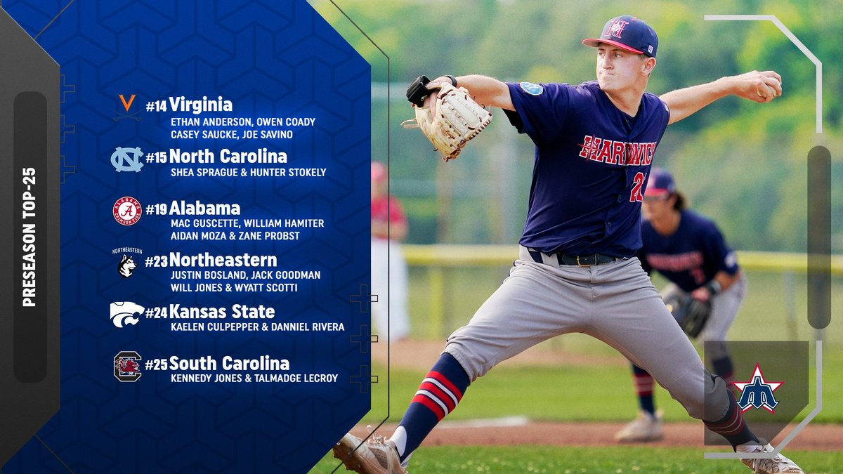 ⚾️Happy Opening Day! Harwich alums dot the rosters of 13 teams ranked in the Preseason Top-25, including a pair of 2023 Mariners playing for #1 Wake Forest, Seaver King & Cole Roland