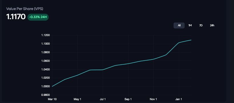 The last 2 years of bear market were a perfect time to test CivFund's capabilities. Our #technology was able to generate #profit regardless of market directions (see graph). 

#CivFund will be available to everyone from Monday, 19 February!

#DeFi $CIV #Civilization #Uniswap
