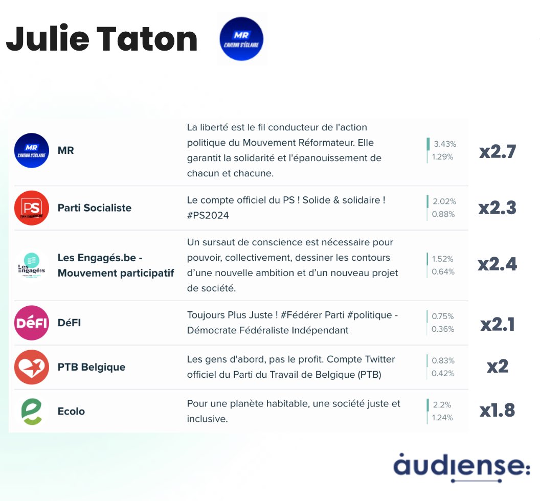grgpiet's tweet photo. . @TatonJulie rejoint le MR. @ChaVanSnick Ecolo.
Basé s/ l’affinité de leur audience, le choix du @MR_officiel semble cohérent. Le choix d’Ecolo est plus surprenant, sachant qu’@Ecolo est le parti le moins affinitaire pr l’audience @ChaVanSnick cc. @AudienseCo @GLBouchez @Le_Bux https://t.co/o5sXUtTPnl