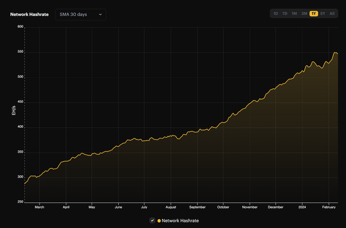 crypto_economy's tweet photo. ⚡ Noticias Flash ⚡
El #hashrate de Bitcoin ha aumentado casi un 100% en el último año, con el hashrate Incrementado alcanzando casi 600 THs y el proximo Halving se acerca, ¿Cuál será el resultado reflejado en el precio de #Bitcoin?
#BitcoinHash #Halving #BTC https://t.co/IIeY8le5LI