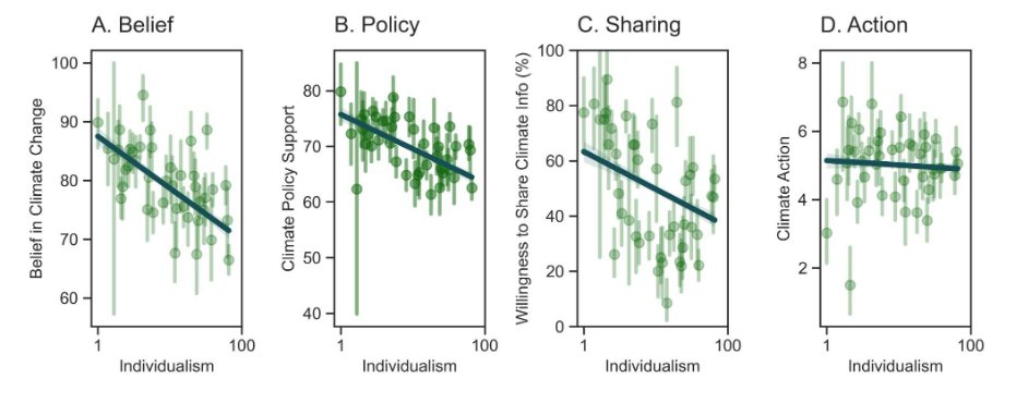 Individualism is a significant barrier to climate mitigation. We evaluated eleven behavioral interventions aimed at stimulating climate change mitigation, along cultural individualism and collectivism orientations in 63 countries (N=59,440). The more individualistic a nation,…