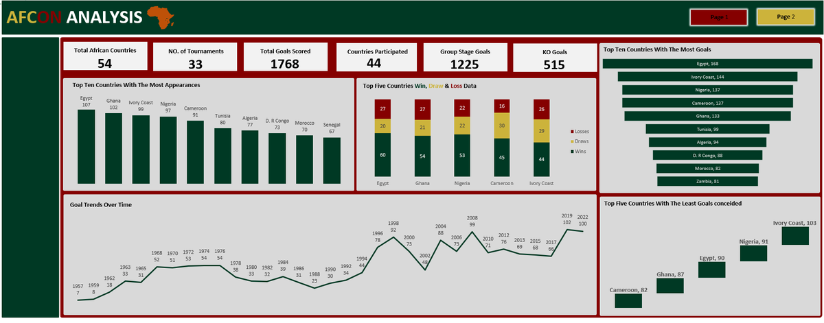 iam_daniiell's tweet photo. Hi data Nerds.. This Isnt my best work, Due to the back and forth With Light.. but It is still decent..
Anyways My Summation for the @datafrik_co Week 3 Challenge for the #AFCON Dataset..
#Yearofdata #afcon23
would appreciate the feedback https://t.co/9QWsr9NoRA