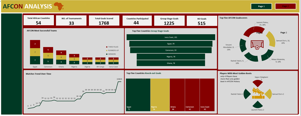 iam_daniiell's tweet photo. Hi data Nerds.. This Isnt my best work, Due to the back and forth With Light.. but It is still decent..
Anyways My Summation for the @datafrik_co Week 3 Challenge for the #AFCON Dataset..
#Yearofdata #afcon23
would appreciate the feedback https://t.co/9QWsr9NoRA