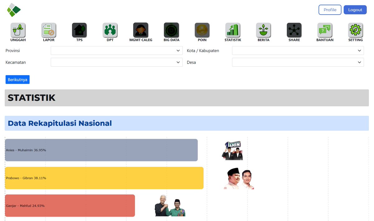 Update Rekap Nasional Real Count.
Sabtu, 17 Februari 2024 pkl. 00:25

Anies-Muhaimin 36,95%
Prabowo-Gibran 38,11%
Ganjar-Mahfud 24,93%

Perolehan Suara bisa dilihat di SUMMARY dibawah Grafik Rekap Nasional.