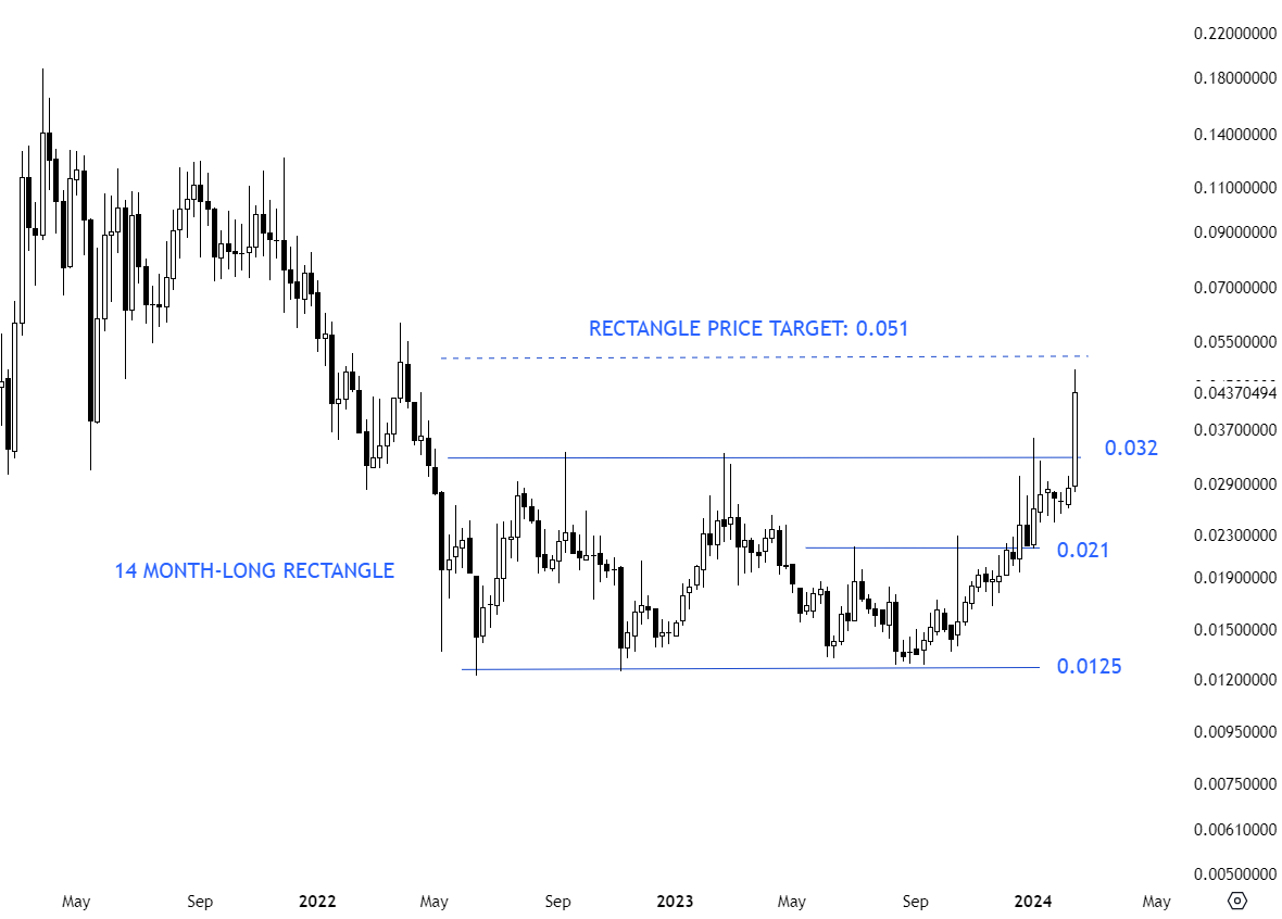 TechCharts's tweet photo. #DOCKUSD Breakout from #rectangle that is acting as a bottom reversal. #cryptocurrency https://t.co/aT5PKDY9EF