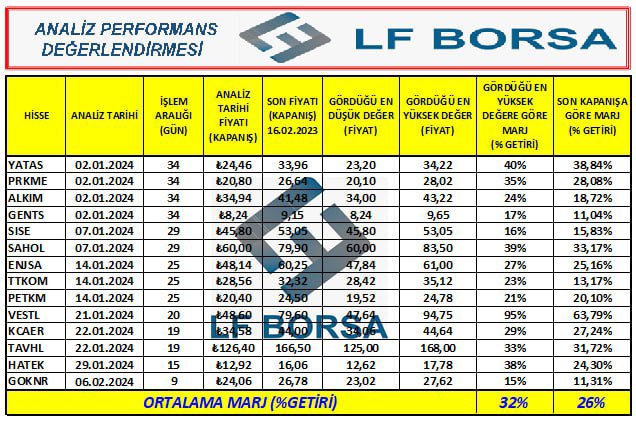 Çok sevdiğim değer verdiğim @tolgakayiran ve @irfanozdamar ın kurduğu LF BORSA internet sitesinde yapılan analizler ve hisse performansları.

#YATAS #PRKME #ALKIM #GENTS #SISE #SAHOL #ENJSA #TTKOM #PETKM #VESTL #KCAER #TAVHL #HATEK #GOKNR