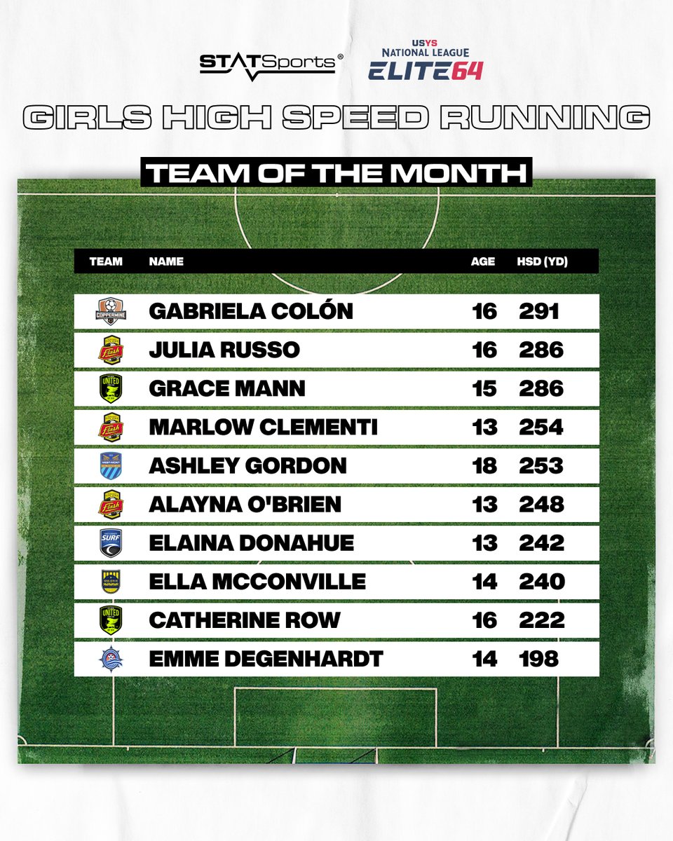 National League (@nationalleague) on Twitter photo 𝐆𝐈𝐑𝐋𝐒 𝐋𝐄𝐀𝐃𝐄𝐑𝐁𝐎𝐀𝐑𝐃𝐒 Check out top <a href="/statsports/">STATSports</a> performers from E64 games over the past month! 🔥🙌 #EveryMomentCounts 𝐆𝐈𝐑𝐋𝐒 𝐋𝐄𝐀𝐃𝐄𝐑𝐁𝐎𝐀𝐑𝐃𝐒 Check out top <a href="/statsports/">STATSports</a> performers from E64 games over the past month! 🔥🙌 #EveryMomentCounts