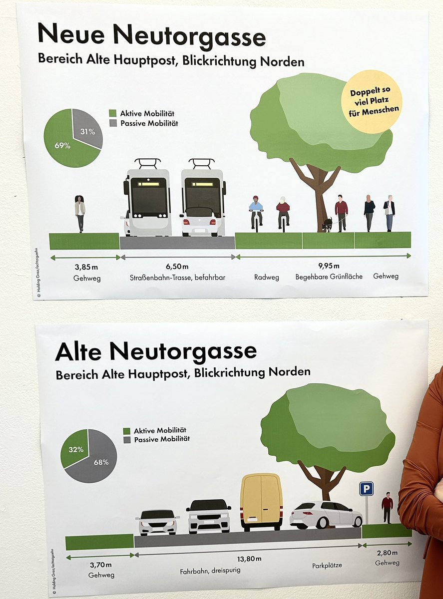 Ein Vorher-Nachher-Bild, das sich sehen lassen kann! Mehr Platz, mehr Grün, mehr Bäume. Die Neutorgasse wird grüner, breiter und lebenswerter! Schon ab Juli 2024 wird es hier mehr als doppelt so viel Patz für Fußgänger:innen und Radfahrer:innen geben. (1/2)