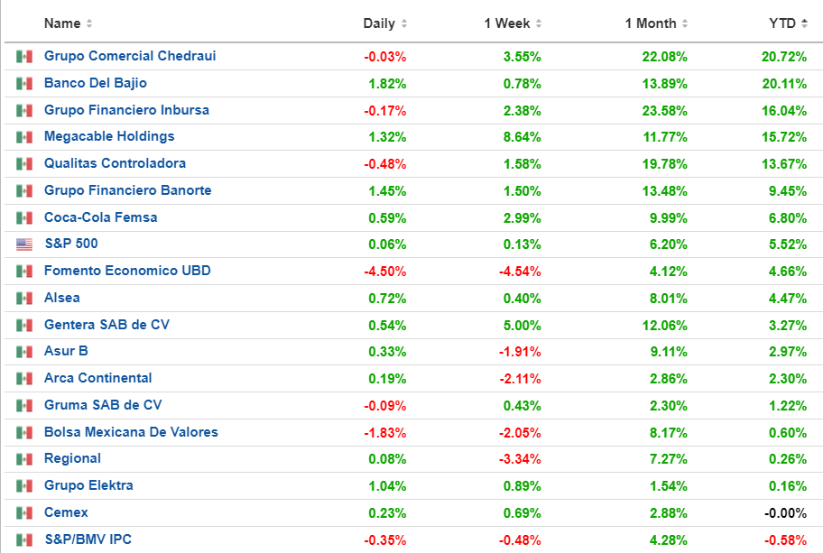g_f80355's tweet photo. En la muestra del S&amp;P/#BMV $IPC los bancos $BAJIO $GFINBU $GFNORT, encabezan la lista con los mejores rendimientos este 2024, incluso mayor que el #SP500 #BIVA #AlisaStrategy #BMV #BolsaMx #ClubdeTraders $IPC #LaBolsaDeMéxico #TradersMx #TRMX #TRMEX https://t.co/zmNyKHcE6M