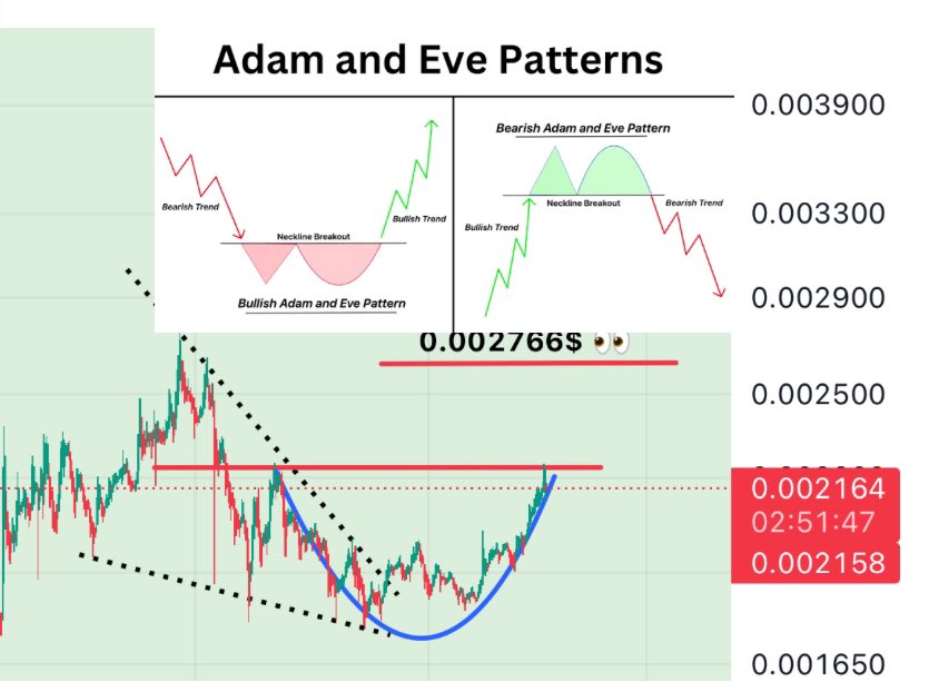 bbaquality's tweet photo. #holo #hot #holochain 

Holo’da “Adam And Eve Patterns” Formasyonu Tesbit Edilmiştir Kırmızı Çizgiyi Geçtiğimiz Ve Üstünde Kapanış Yaptığımız Andan İtibaren #bullish Trendine Girmiş Oluruz İzleyip Görelim 👀 ⏱️ ⌛️ https://t.co/5U5AIZbF56