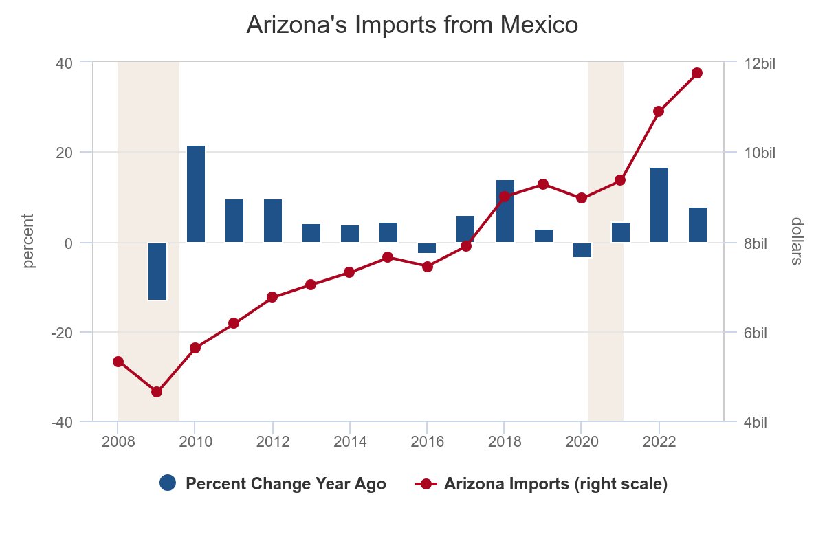 Arizona's imports from Mexico rose 7.9% in 2023 based on preliminary annual data, the third year in a row with increased imports from Mexico. 
#tradematters @AzMxCom 
bit.ly/3SCashp