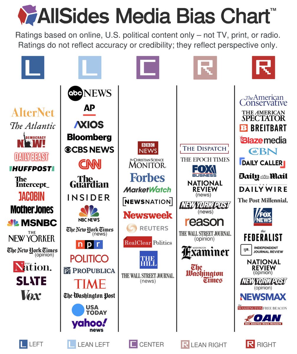 You could obsess over how biased the media you consume is Or you could just  get the truth on Polymarket