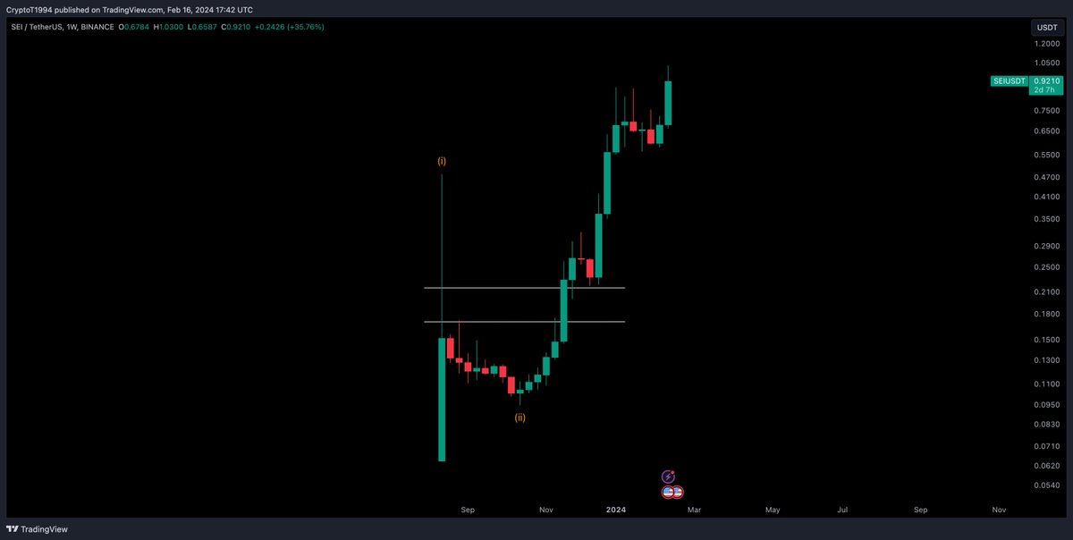 $SEI / $USD - Update 

Just looks incredible and one of the strongest charts so far. Long and strong