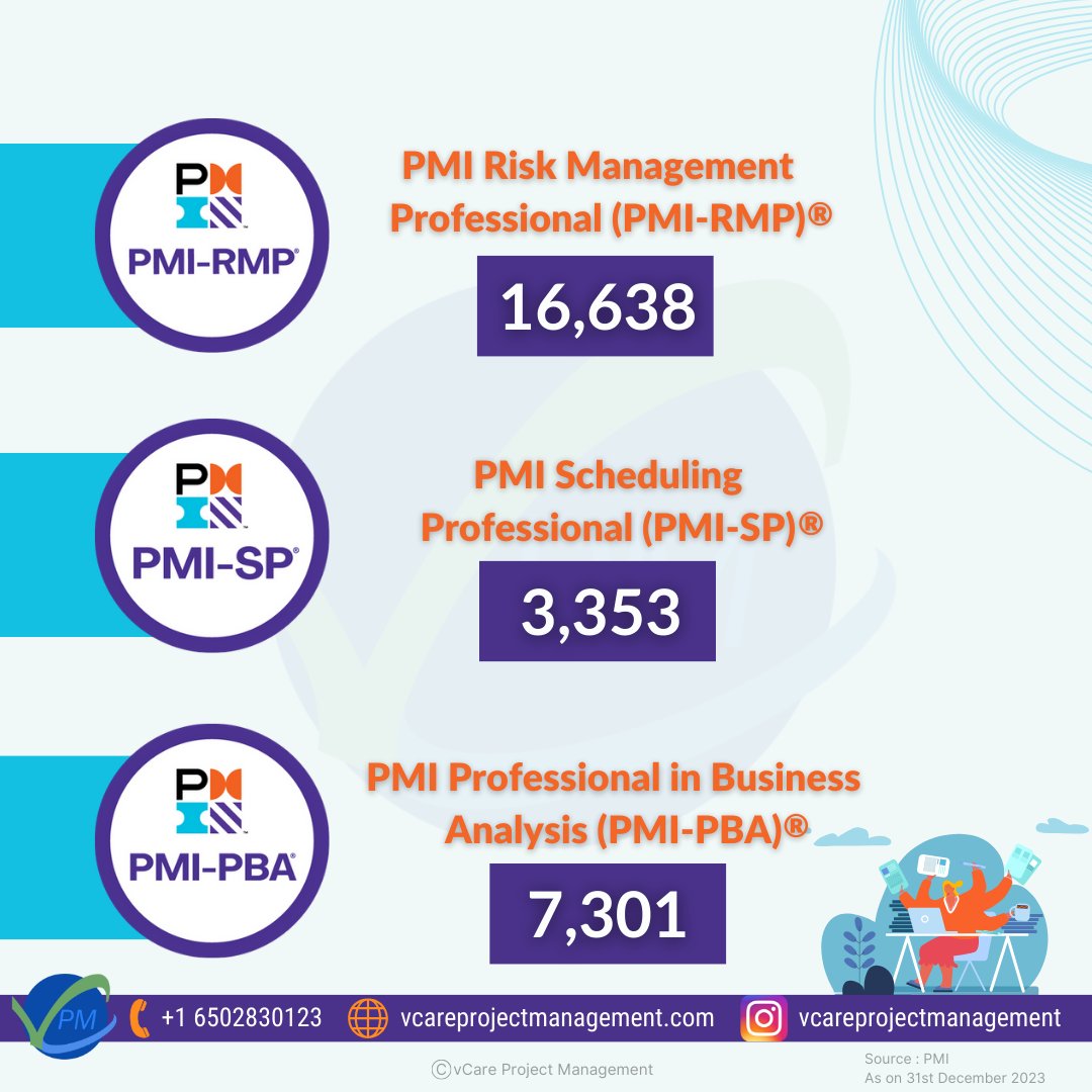 How many PMI-RMP, PMI-SP & PMI-PBA in 2023 [Till December 2023]

Active PMI-#RMP Certification Holders – 16,638
Active PMI-#SP Certification Holders – 3,353
Active PMI-#PBA Certification Holders – 7,301

#pmi #pmistats #pmitraining #pminstitute #careerdevelopment #dharamsingh