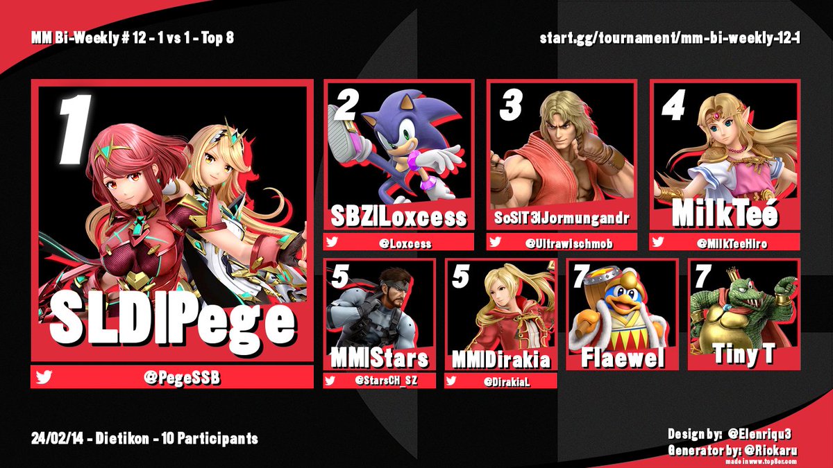 marchmarmots's tweet photo. Congrats to the Top 8 from this weeks MM Bi-Weekly @HardreadCH!
🏆 @PegeSSB
🥈 @Loxcess
🥉 @Ultrawischmob
4th @MilkTeeHiro
5th @StarsCH_SZ / @DirakiaL
7th #Flaewel / #TinyT
#SSBU #GoMarmots https://t.co/2kJ0GA6J4u