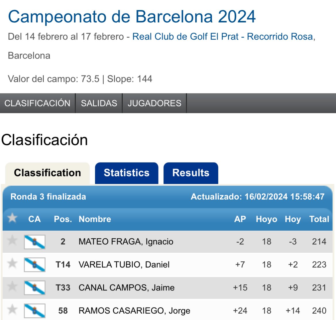 3 de nuestros 4 representantes gallegos jugarán la última jornada del Campeonato de Barcelona. Ignacio Mateo es el mejor gallego en 2ª posición
Suerte para mañana 🍀
rfegolf.livegolfscoring.es/torneos/clasif…
#golfgallego #golfamateur