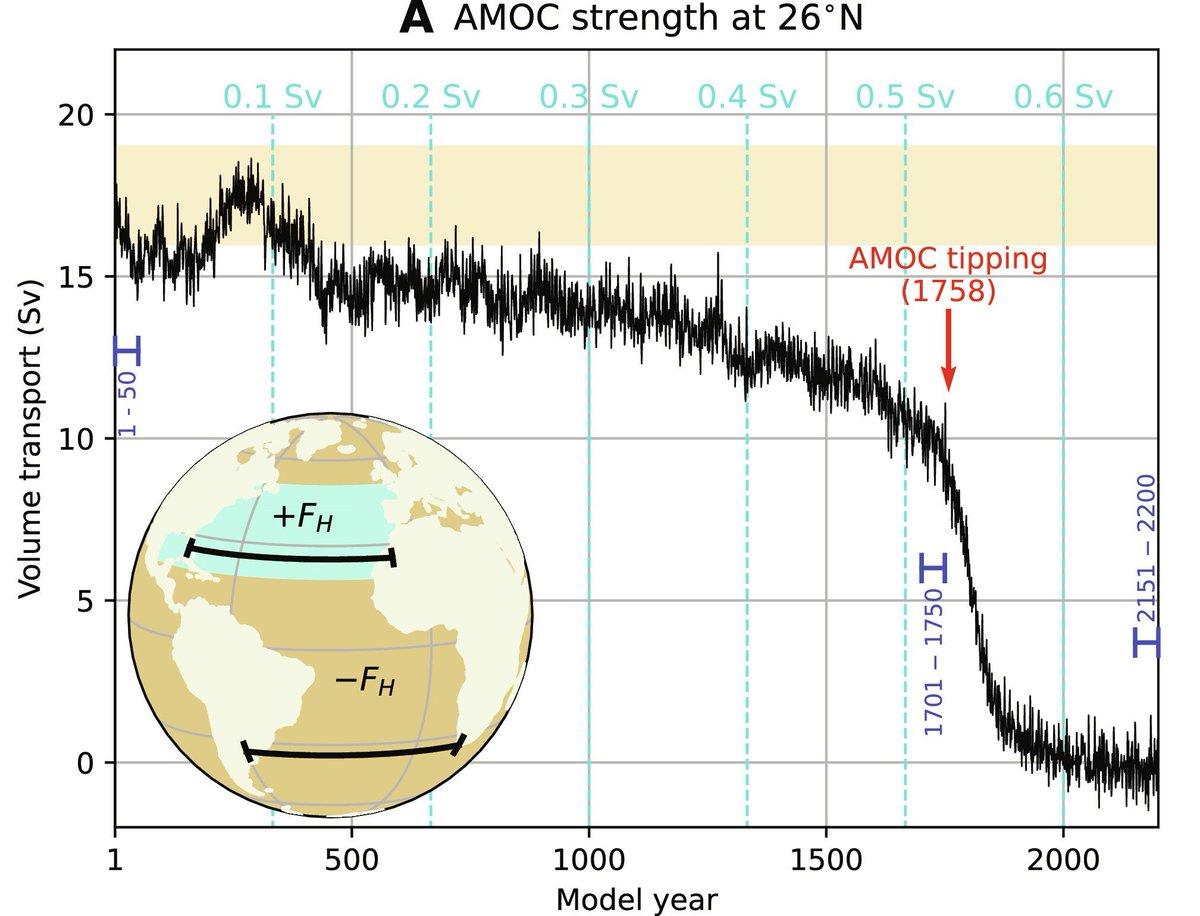 In questo thread una sintesi dell'approfondimento dedicato al tema del possibile blocco della circolazione termoalina atlantica (AMOC). 1/n Di seguito il link alla news completa: lamma.toscana.it/news/il-rischi…