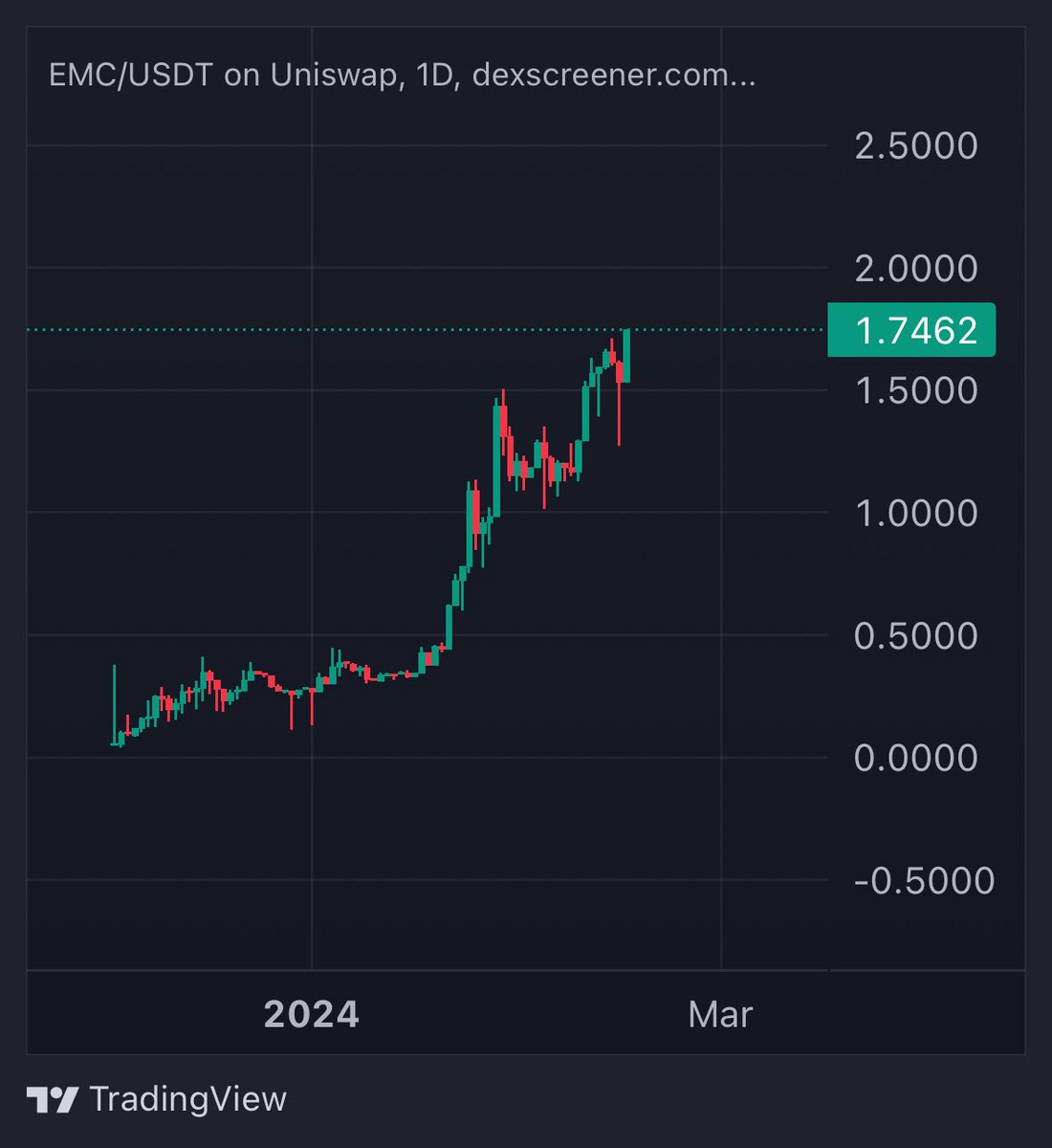 CryptoGodJohn's tweet photo. $EMC now up 50% &amp; making new highs completely engulfing the sell off 

$5 in coming weeks imo https://t.co/fERCaaqQJF