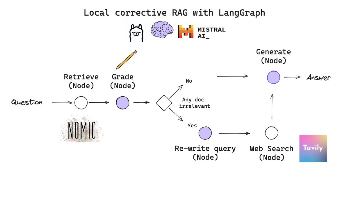 构建基于开源和本地LLM的纠正RAG（视频）
