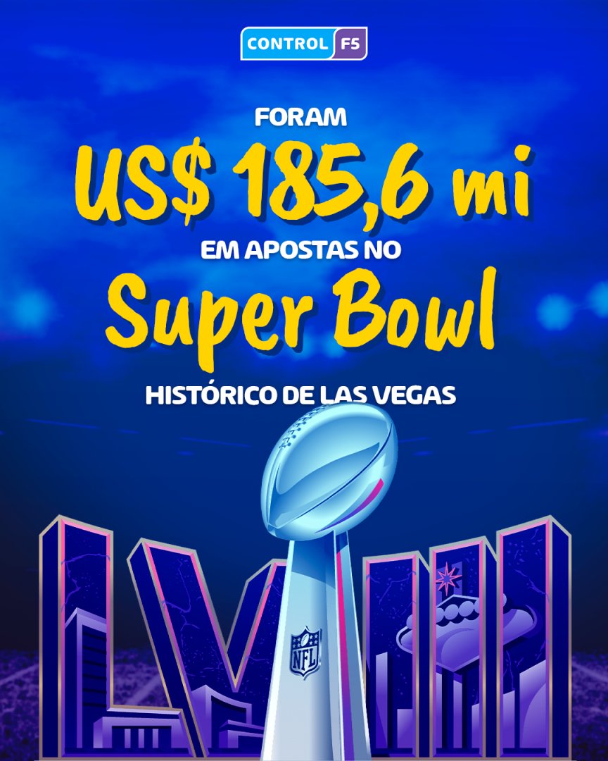 O Super Bowl fez história!

Fãs do futebol americano investiram US$ 185,6 milhões, 21% a mais que no ano anterior. 

Além disso, o evento atingiu pico de audiência, ultrapassando 120 milhões de telespectadores nos EUA.

Explore o mercado brasileiro de jogos com a Control F5!