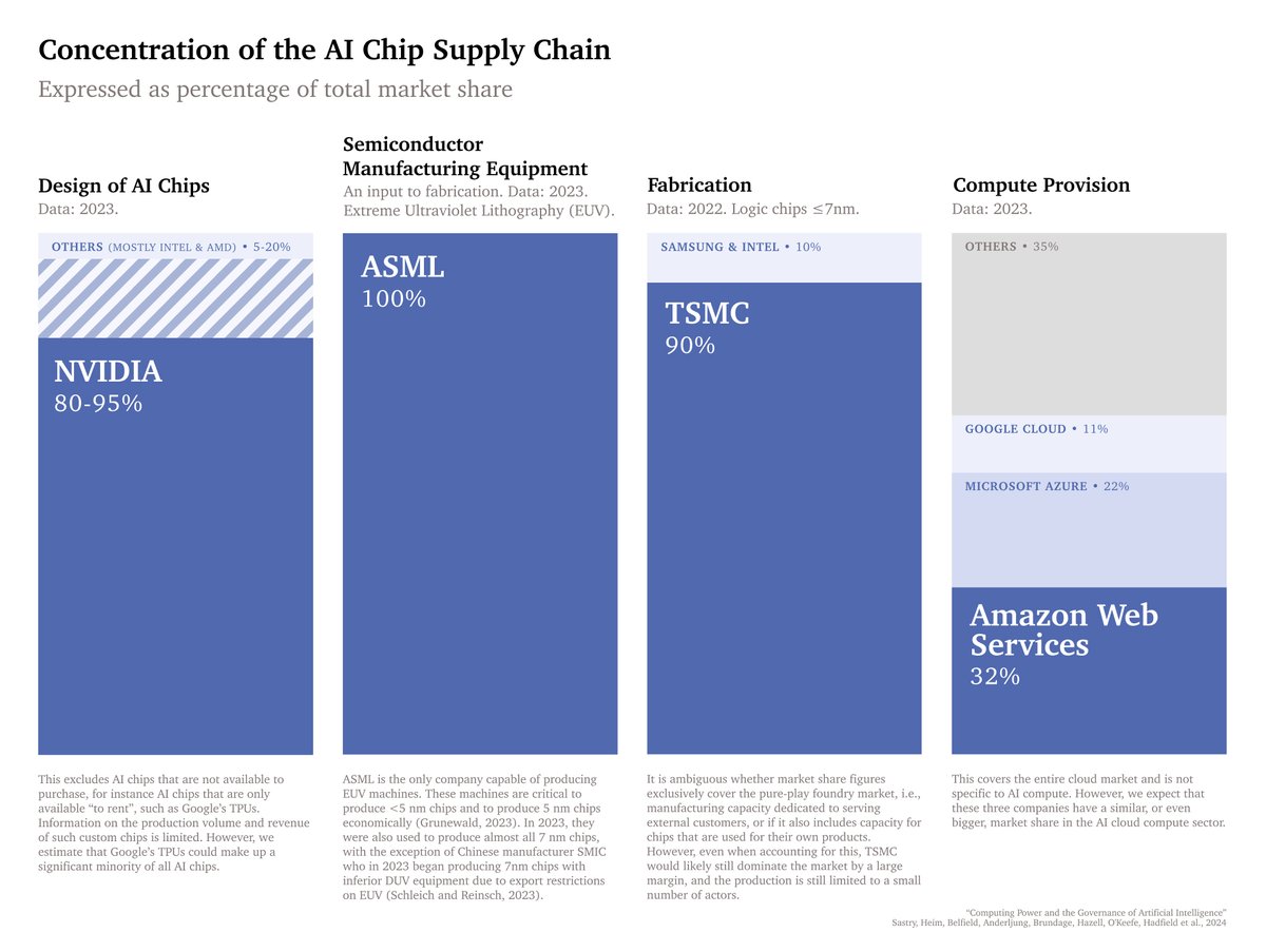 ohlennart's tweet photo. The supply chain for AI chips is highly concentrated. Several critical steps—including AI chip design and production—have fewer than three suppliers. Even AI development at the frontier consists of only tens of organizations. https://t.co/D7YI5TklH1