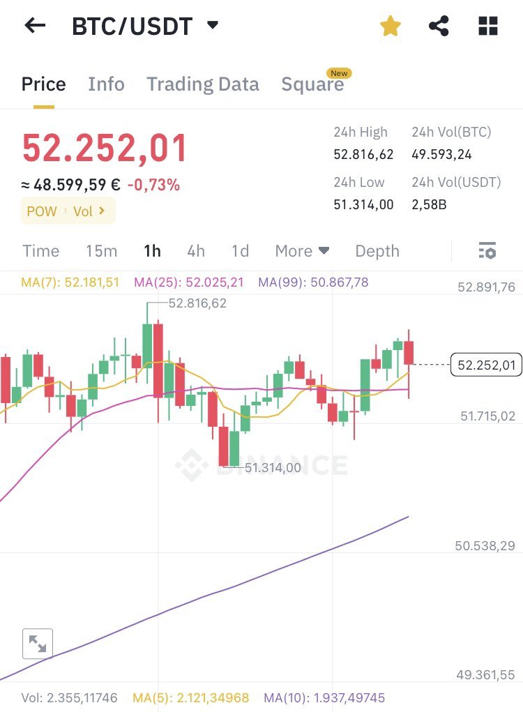 🚀 📷 #Bitcoin📷 Analysis Update:
 Consolidation Continues, Eyes Set on $53k Resistance  As #Bitcoin navigates its intricate trading patterns, today’s valuation shows strong bullish signs. With a trading range of $51,364 to $52,884 and a market cap of $1.02 trillion, $BTC remains