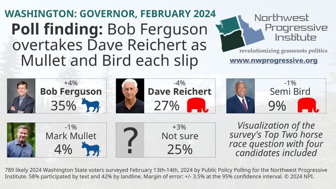 2024 WA Governor: @ppppolls Bob Ferguson (D): 35% [+4] Dave Reichert (R): 27% [-4] Semi Bird (R): 9% [-1] Mark Mullet (D): 4% [-1] . H2H Bob Ferguson (D): 46% [+2] Dave Reichert (R): 42% [-4] [Change vs November] @nwprogressive (Dem) | 789 LV | 2/13-14 nwprogressive.org/weblog/2024/02…