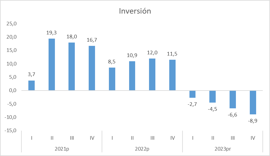 mfcruzv's tweet photo. Inversión cayó en plomada durante 2023. Altos impuestos, falta de confianza, elevado costo financiero y problemas de seguridad explican el comportamiento.

Sin inversión, no hay nuevos negocios. Sin empresas no hay bienestar, empleo, ni impuestos. https://t.co/3vhfyTBhTd