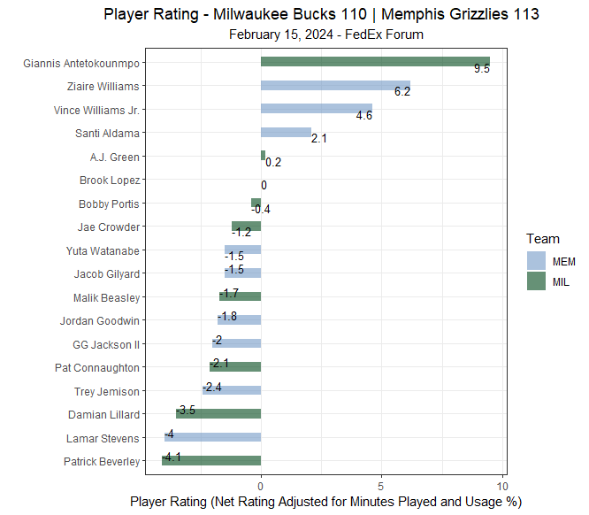 RenegadeSportsA's tweet photo. Player ratings from the #Grizzlies 113-110 win over the #Bucks last night:
• Giannis Antetokounmpo: 35 pts, 12 ast, 1 to, 15-17 FG
• Ziaire Williams: 27 pts, 4-7 3 PT, 4 reb, 4 ast, 3 stl
• Vince Williams Jr: 18 pts, 12 reb, 7 ast, 2 stl
#NBA #MILvsMEM #FearTheDeer #Grizz https://t.co/V18ZQ70EU1