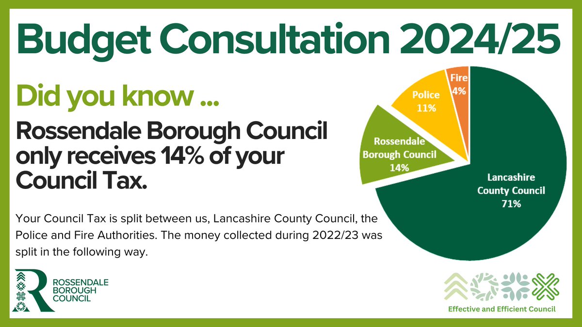 Which services matter most to you? For more information on the Council's Budget Consultation 2024/25 and to complete the survey follow this link: ow.ly/HxJa50QyPmP 📢This consultation will close Friday 23rd February.