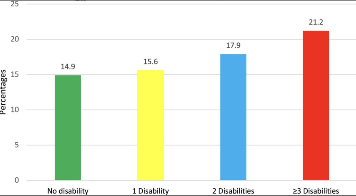 AGSJournal's tweet photo. Lung cancer screening use among screening-eligible adults with disabilities. #geriatrics https://t.co/Wy5KNVNvIR https://t.co/s46St8jns3