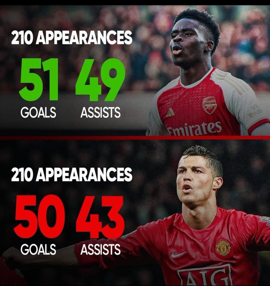 danielpilley's tweet photo. @piersmorgan dare you to publicly admit @BukayoSaka87 is The Goat and not your bestie @Cristiano https://t.co/ak0XCvnoPX