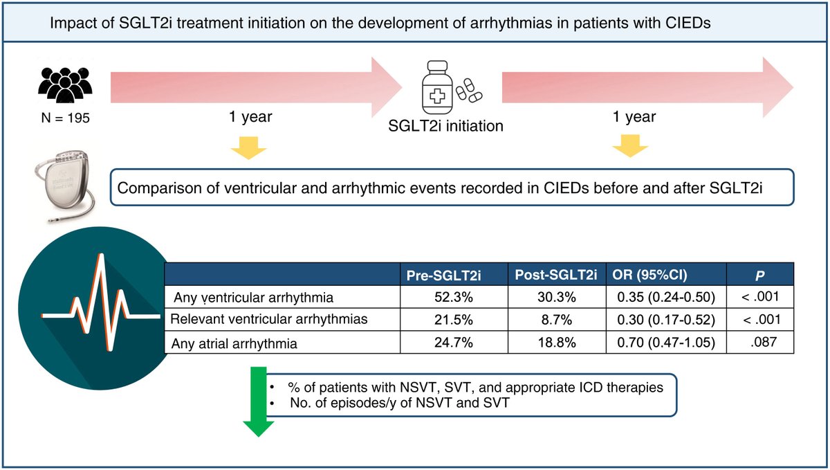 Impact of initiation of SGLT2 inhibitor treatment on the development of arrhythmias in patients with implantable cardiac devices #REC #AheadOfPrint <a href="/CarlosMinguito/">Carlos Minguito</a> <a href="/MoisesManero/">Moises Rodriguez Mañero</a> <a href="/javiergseara/">Javier Garcia Seara</a> <a href="/mrsantamart/">Miguel R Santamarta</a> <a href="/tebagf/">Teba González-Ferrero</a> <a href="/JoseJuanatey/">José R. Juanatey</a> revespcardiol.org//en-impact-ini…