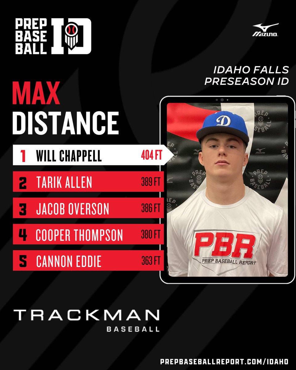 Prep Baseball Idaho (@prepbaseballid) on Twitter photo ๐๐ฑ๐ฎ๐ต๐ผ ๐๐ฎ๐น๐น๐ ๐ฃ๐ฟ๐ฒ๐๐ฒ๐ฎ๐๐ผ๐ป ๐๐: ๐ฃ๐ผ๐๐ถ๐๐ถ๐ผ๐ป๐ฎ๐น ๐๐ฎ๐๐ฎ ๐๐ถ๐๐ฒ
We conclude our post-event coverage with the top <a href="/TrackManBB/">Trackman Baseball</a>, <a href="/Blast_Bsbl/">Blast Baseball</a> and <a href="/GetWithSwift/">Swift Performance</a> data collected on Saturday among positional players.
๐ loom.ly/GJWav0Q || #BeSeen ๐๐ฑ๐ฎ๐ต๐ผ ๐๐ฎ๐น๐น๐ ๐ฃ๐ฟ๐ฒ๐๐ฒ๐ฎ๐๐ผ๐ป ๐๐: ๐ฃ๐ผ๐๐ถ๐๐ถ๐ผ๐ป๐ฎ๐น ๐๐ฎ๐๐ฎ ๐๐ถ๐๐ฒ
We conclude our post-event coverage with the top <a href="/TrackManBB/">Trackman Baseball</a>, <a href="/Blast_Bsbl/">Blast Baseball</a> and <a href="/GetWithSwift/">Swift Performance</a> data collected on Saturday among positional players.
๐ loom.ly/GJWav0Q || #BeSeen