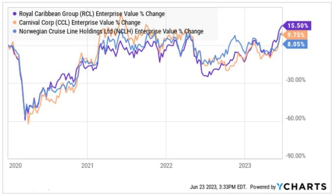 fragiew's tweet photo. The big rally in cruise stocks has returned enterprise values in the sector back above 2019 levels. Investors are pricing in a full recovery at this point — which seems a little aggressive. #iweb3 https://t.co/FAFnMc2mGk