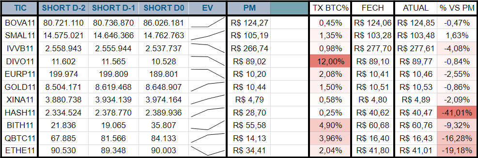 Hsrodrigues2's tweet photo. ETFs relevantes listados na B3, evolução da posição short, cotação do fechamento anterior, resultado atual vs PM Short e taxa média dos contratos (Taxa BTC, anual).

Link para grupo na Bio.

#BOVA11 #SMAL11 #IVVB11 #DIVO11 #EURP11 #GOLD11 #XINA11 #HASH11 #BITH11 #QBTC11 #ETHE11 https://t.co/OnF4pwzedF