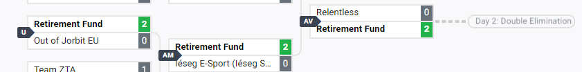 Retirement fund sweeps through the competition on day 1. We continue our run tomorrow at 6 CET again at twitch . tv / metsanauris