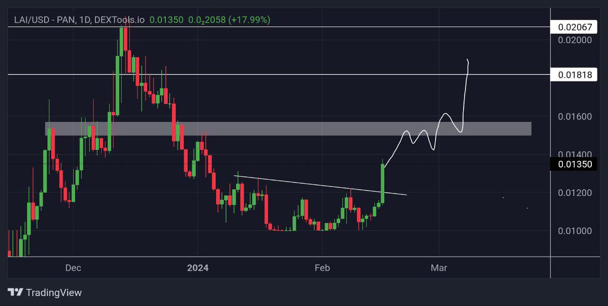 TheWonderGirl4's tweet photo. The $LAI is currently red hot, breaking through major oblique resistance.

It should slowly move towards $0.02 in the coming days.

With further updates to come, including staking 2.0 on LAI, the AI2earn economy and the arrival of the testnet, the months ahead are sure to be exciting !