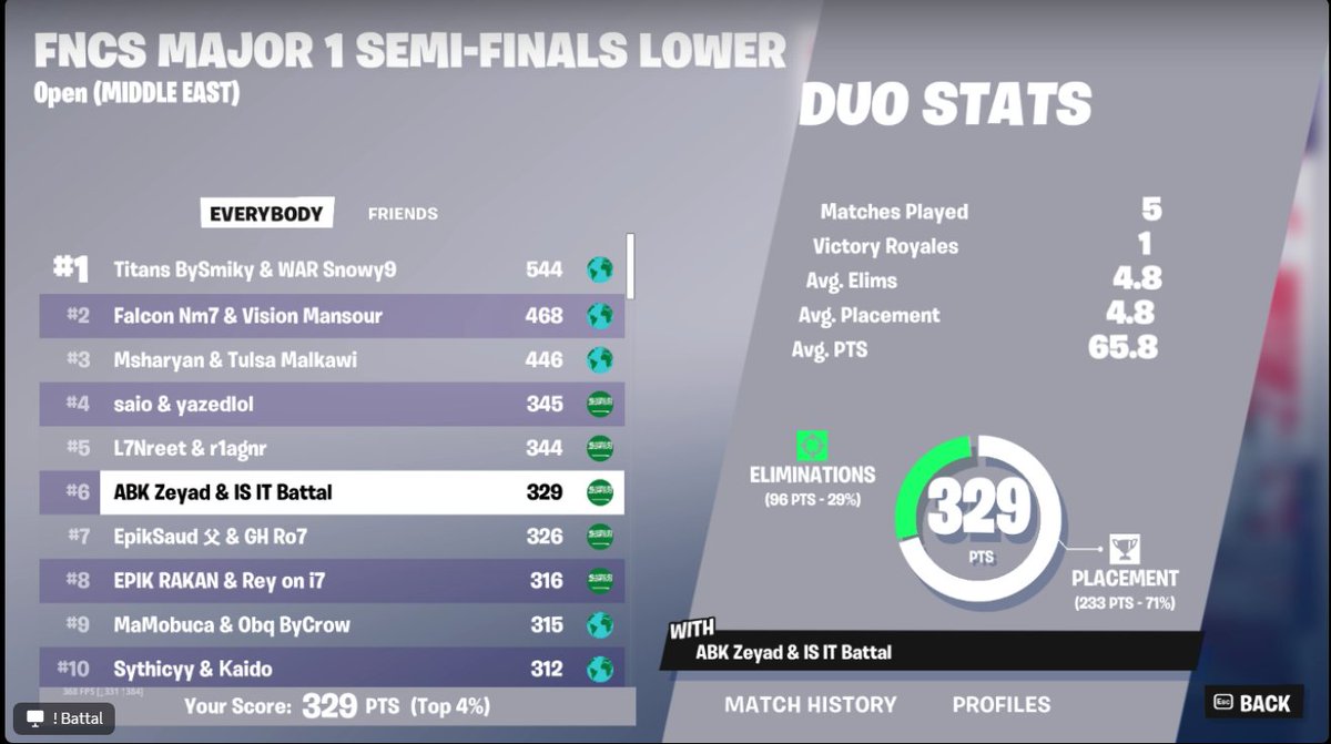 6th in FNCS Lower qual to Upper w/<a href="/BattalFN/">Battal</a> 
Here in upper