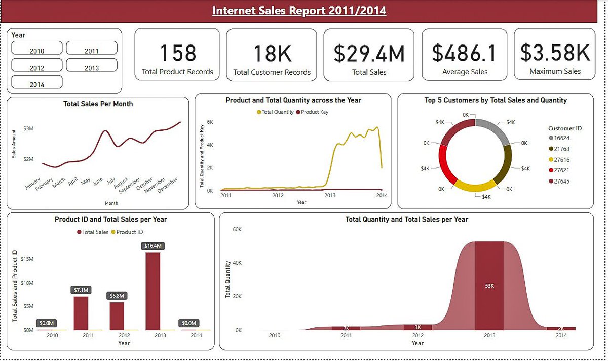 timi_jaykeyz's tweet photo. Excel vs Power BI😎
Data Visualization
#DataScientists 
#databasemanagent https://t.co/fqgzLtBocR