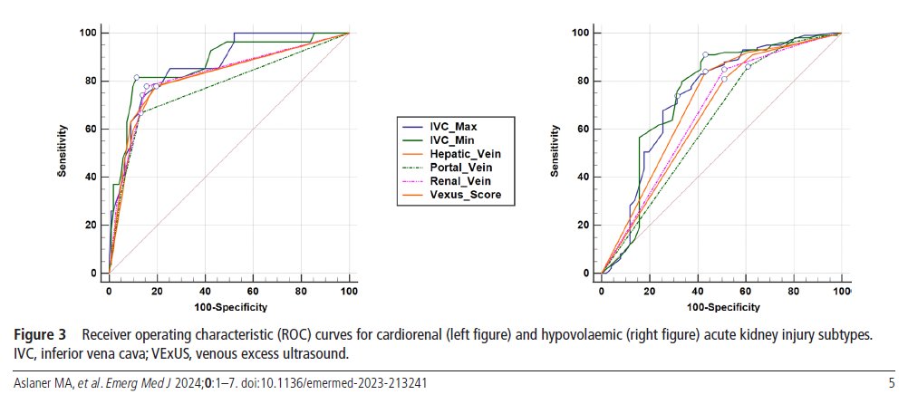 The 2nd part of a research series as "Pocus for AKI" 👉 emj.bmj.com/content/early/……
<a href="/khaycock2/">korbinhaycockmd</a>
<a href="/ArgaizR/">Eduardo R Argaiz</a>
<a href="/NephroP/">NephroPOCUS</a>
<a href="/TrTatdus/">TATDUS (EMATUS)</a> 
<a href="/EmergencyMedBMJ/">Emergency Medicine Journal</a>