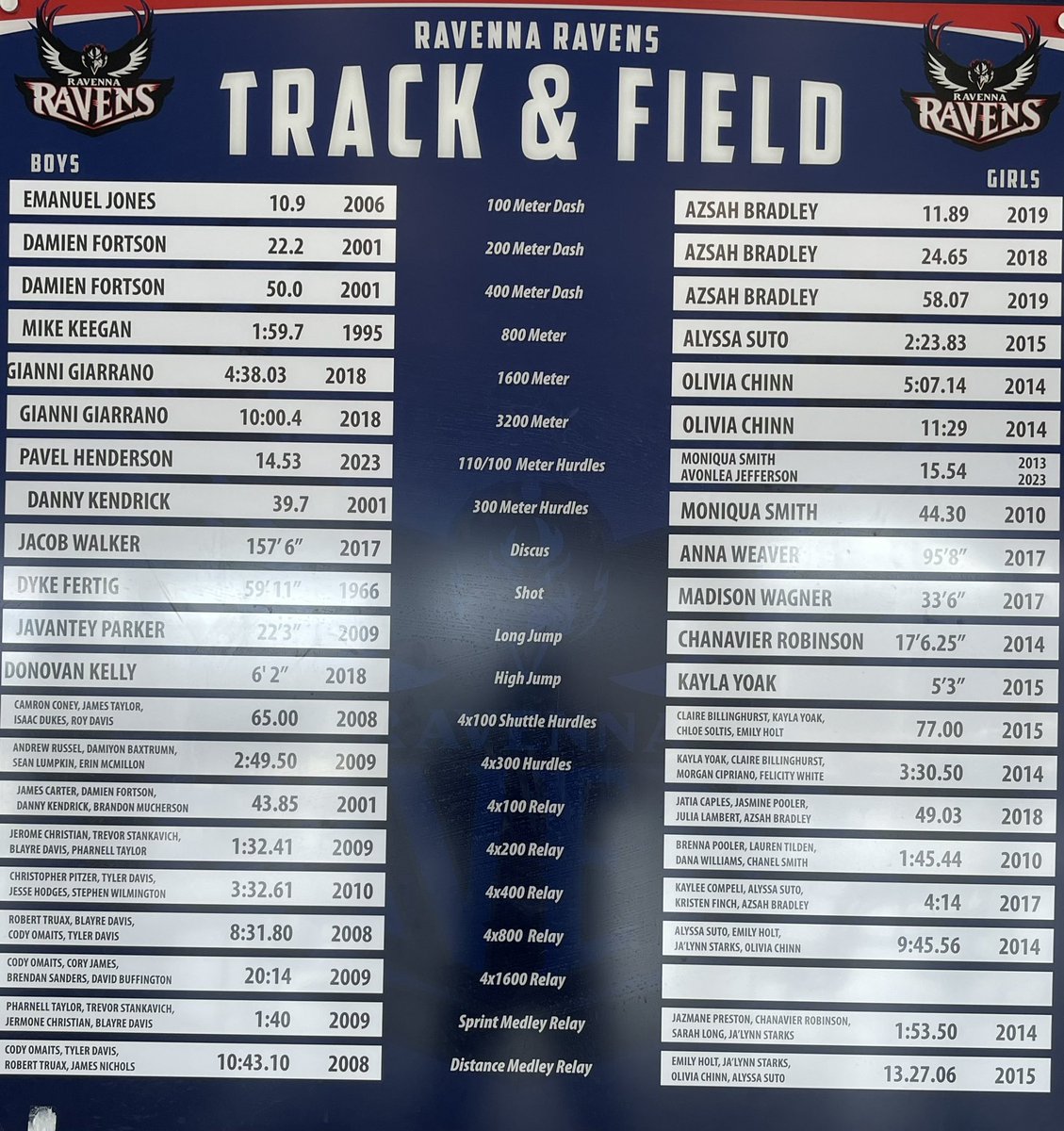 Pavel Henderson with a New Ravenna record time of 14.53 in the 110 high hurdles. Pavel took 5th at the state track meet last spring. #RiseUpRavenna <a href="/RavennaSupt/">Laura Hebert</a> <a href="/RavennaHSRavens/">Ravenna High School</a> <a href="/JLRSports/">Jonah L. Rosenblum</a> <a href="/Tom_Nader/">TomNader_PortageSports</a> <a href="/MACathletics/">Metro Athletic Conference</a> <a href="/OHSAASports/">OHSAA Sports</a> @BlievelandMedia <a href="/PavelHenderson/">Pavel Henderson</a>