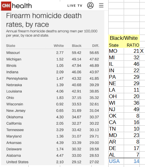 NonlinearSum's tweet photo. Sure, let's have a real discussion, but first let's maximize the meaningfulness of the data: 

The critical metric should be the RATIO of the homicide rates of Black-vs-White. 

(CNN just took the arithmetic difference between the Black and White rates as their ranking metric, which is just silly.)  @FamedCelebrity