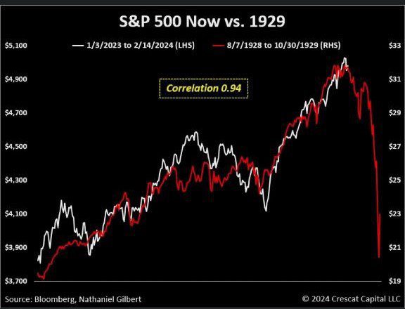 While trading analogs aren't foolproof, this chart offers historical context to the recent US stock surge. The correlation is striking, resembling the lead-up to the Great Depression. #marketanalysis #trading #historicalcontext