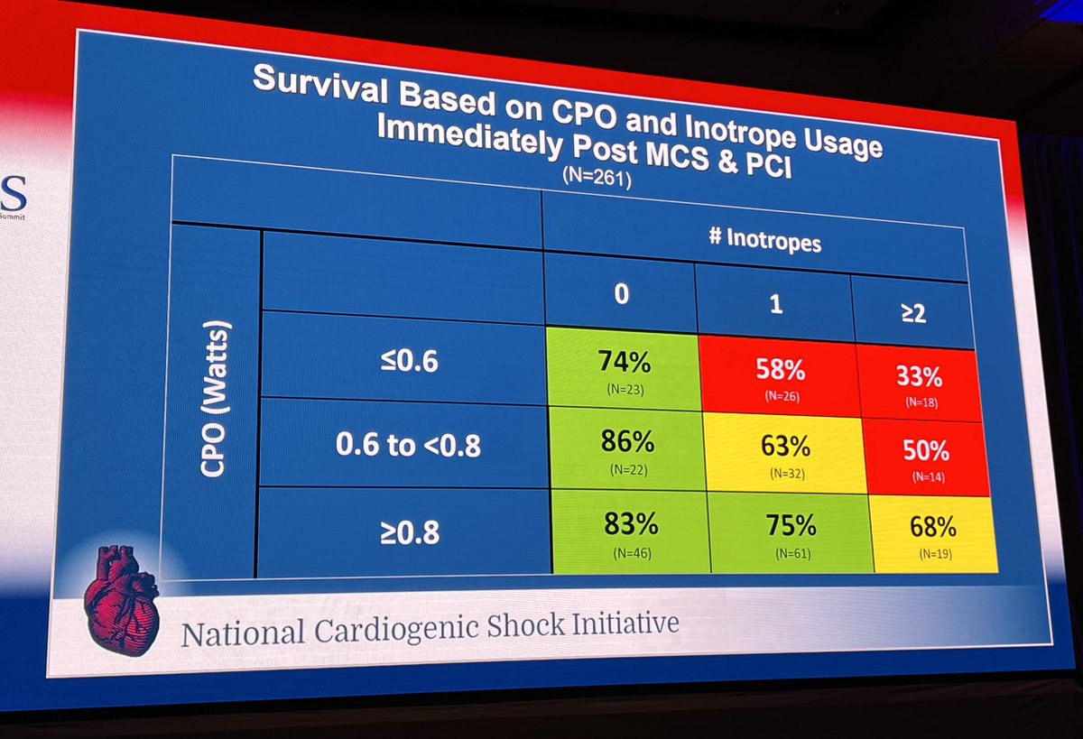 Poonam Velagapudi (@pooh_velagapudi) on Twitter photo 30day survival rates from 2 decades of AMI-CGS trials have historically been low. A protocolized approach to management as done in NCSI had survival of 77% in SCAI C/D!! <a href="/CVISummit/">CardioVascular Interventions Summit</a> <a href="/BillONeillMD/">William W. O'Neill</a> <a href="/MarvinEng3/">Marvin_EngMD</a> <a href="/DrAmirKaki/">Amir Kaki, MD</a> <a href="/NeilGheewalaMD/">Neil Gheewala, MD, MPH</a> #CardiogenicShock #CardioTwitter #STEMI 30day survival rates from 2 decades of AMI-CGS trials have historically been low. A protocolized approach to management as done in NCSI had survival of 77% in SCAI C/D!! <a href="/CVISummit/">CardioVascular Interventions Summit</a> <a href="/BillONeillMD/">William W. O'Neill</a> <a href="/MarvinEng3/">Marvin_EngMD</a> <a href="/DrAmirKaki/">Amir Kaki, MD</a> <a href="/NeilGheewalaMD/">Neil Gheewala, MD, MPH</a> #CardiogenicShock #CardioTwitter #STEMI