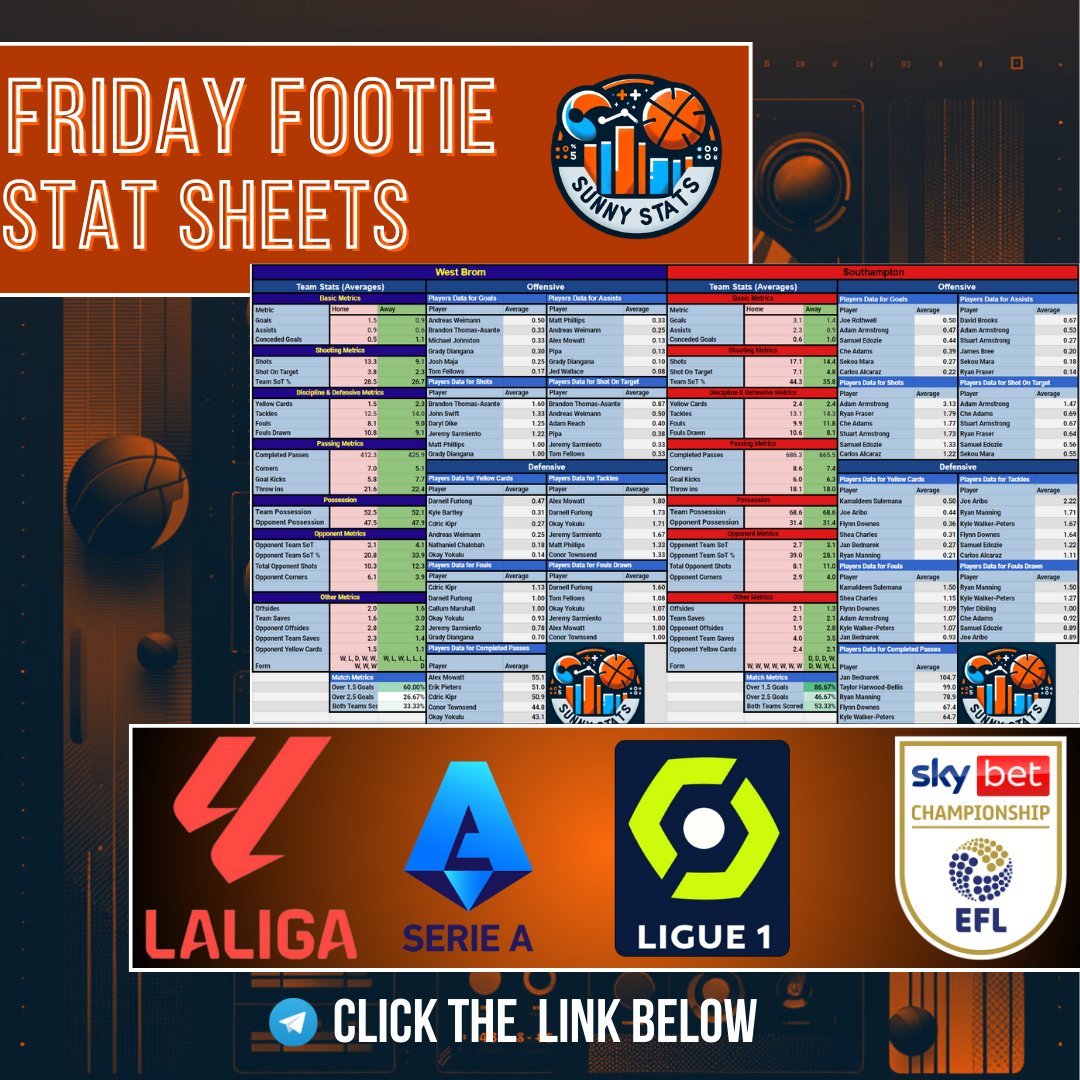 StatsSunny's tweet photo. ๐จ FRIDAY FOOTIE FANS! ๐จ
๐Your ultimate #StatSheets for tonight's matches are here! ๐โฝ๏ธ
๐ช๐ธ #LaLiga ๐ฎ๐น #SerieA ๐ซ๐ท #Ligue1 ๐ด๓ ง๓ ข๓ ฅ๓ ฎ๓ ง๓ ฟ #EFL
๐ค Get the edge with in-depth stats and analysis! ๐ CLICK THE LINK BELOW for insights!
https://t.co/S1rUG1M3O7
#Football #Stats #Matchday https://t.co/aJ0gdRcb7k