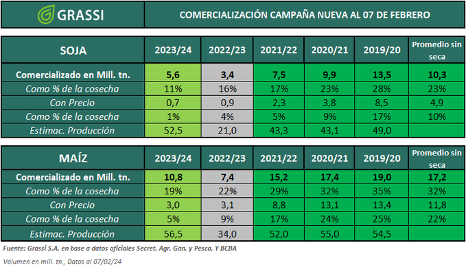 SalvadorVitell1's tweet photo. Este cuadro de @grassi_sa pone en perspectiva lo que les comenté.

Muy retrasado la comercialización.

En soja, apenas un 1% de la cosecha tiene precio. Eso fue un 17% a la misma altura del año para la 19/20. https://t.co/6WJQ2DCUgZ