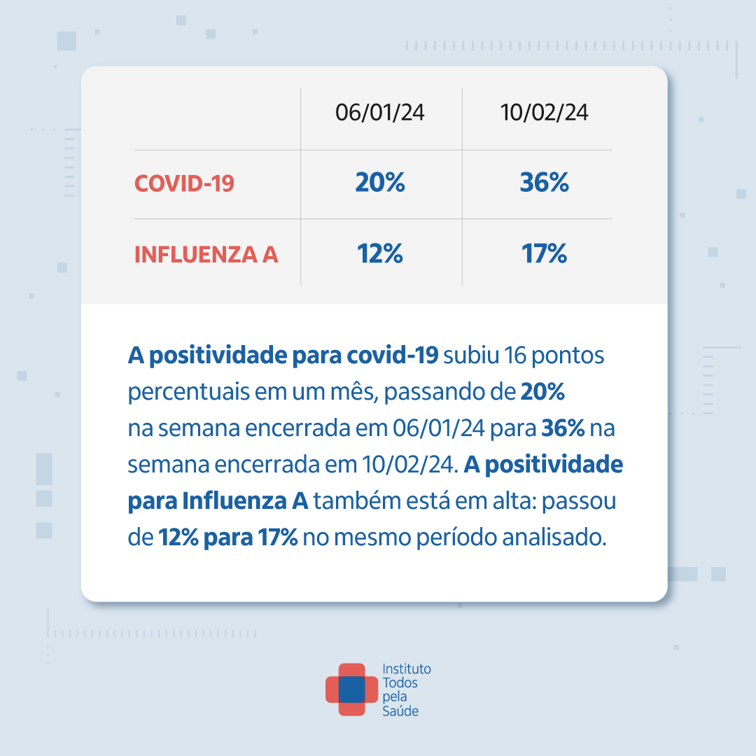 todospelasaude's tweet image. A positividade de testes para #covid19 subiu 16 pontos percentuais em um mês, atingindo 36% na última semana de Janeiro. A última vez que atingiu 35% foi em dezembro de 2022. Confira mais detalhes nesta thread ⬇️ #SaúdePública #vacina #TodospelaSaúde