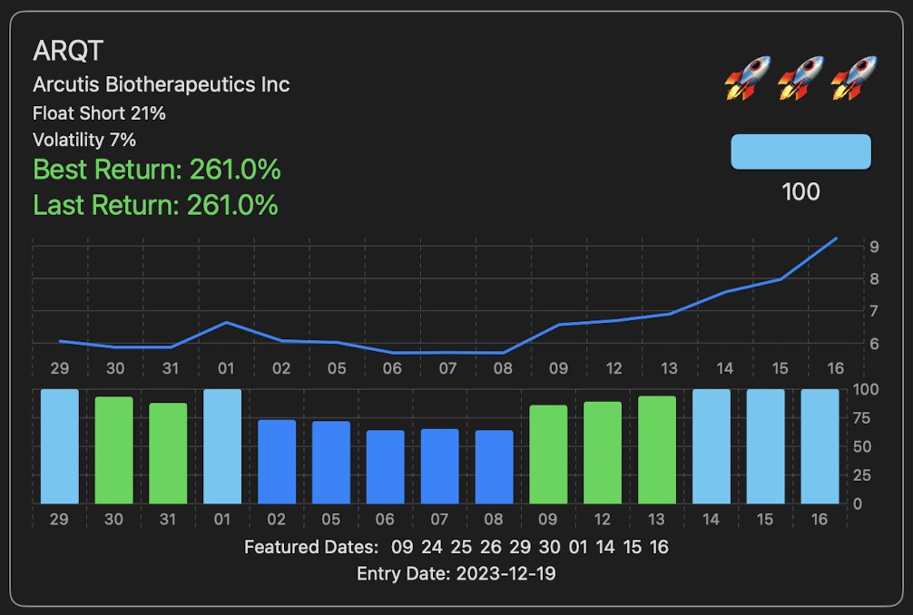 $ARQT climbed even further