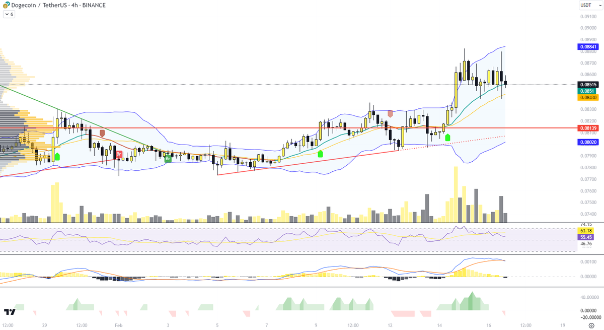 BitcoinDiablo's tweet image. #Dogecoin (DOGE) is consolidating above the moving average, indicating a potential bullish trend. The price currently sits at 0.08493 USDT, sustaining above the support level at 0.0819 USDT, which could serve as a pivotal level for maintaining the upward trajectory.  

The upper…